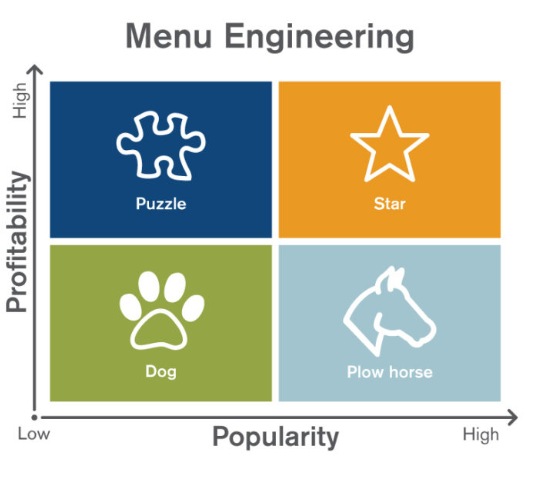 Ottimizzare il menu con Menu Engineering